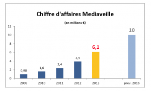 chiffre d'affaires mediaveille